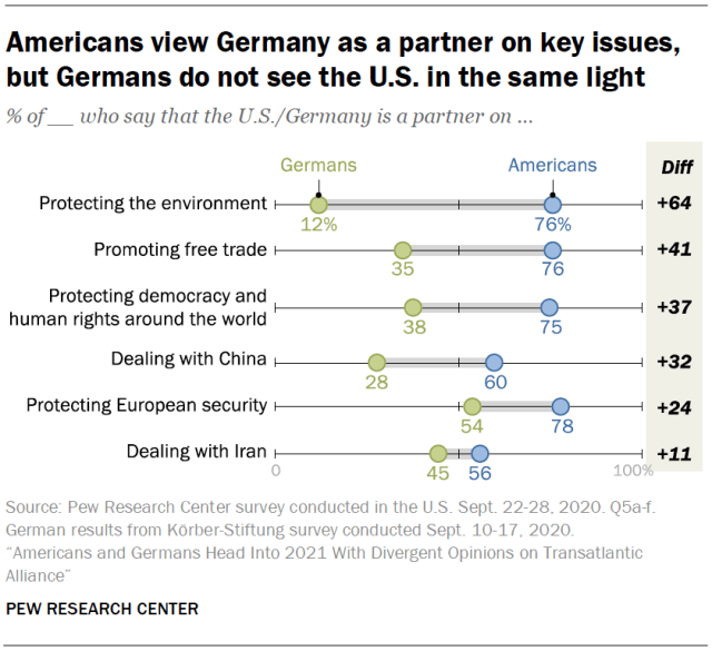 Chart showing that Americans view Germany as a partner on key issues, but Germans do not see the U.S. in the same light
