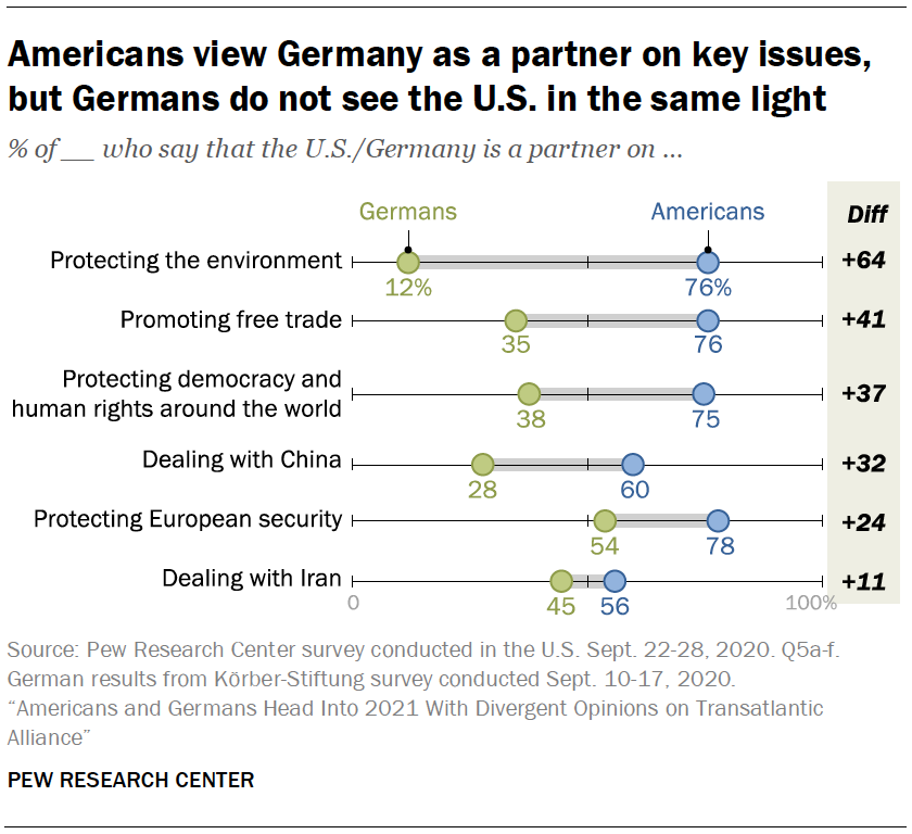 Americans view Germany as a partner on key issues, but Germans do not see the U.S. in the same light