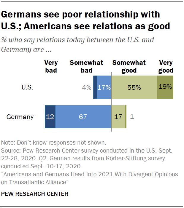 Germans see poor relationship with U.S.; Americans see relations as good