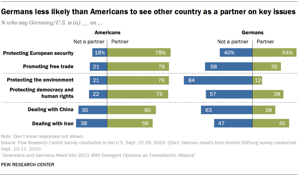 Germans less likely than Americans to see other country as a partner on key issues