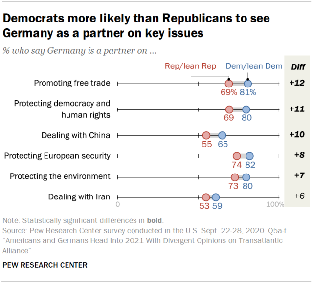 Chart showing that Democrats more likely than Republicans to see Germany as a partner on key issues