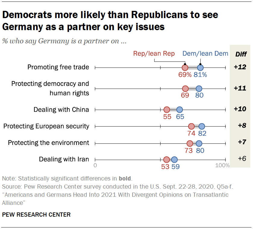 Democrats more likely than Republicans to see Germany as a partner on key issues
