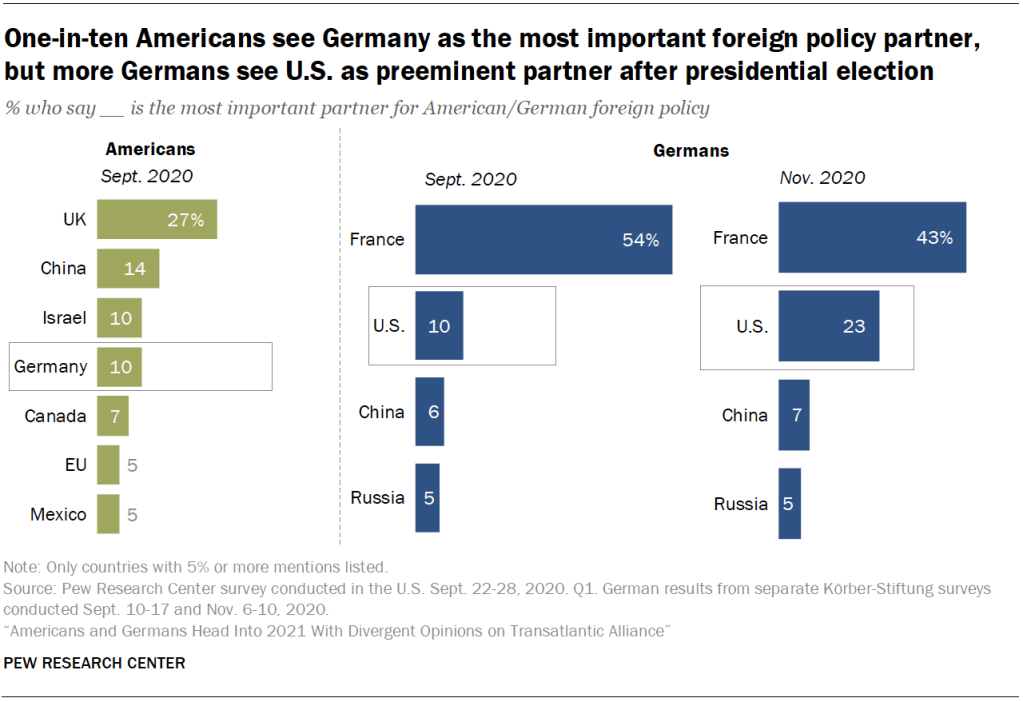 One-in-ten Americans see Germany as the most important foreign policy partner, but more Germans see U.S. as preeminent partner after presidential election