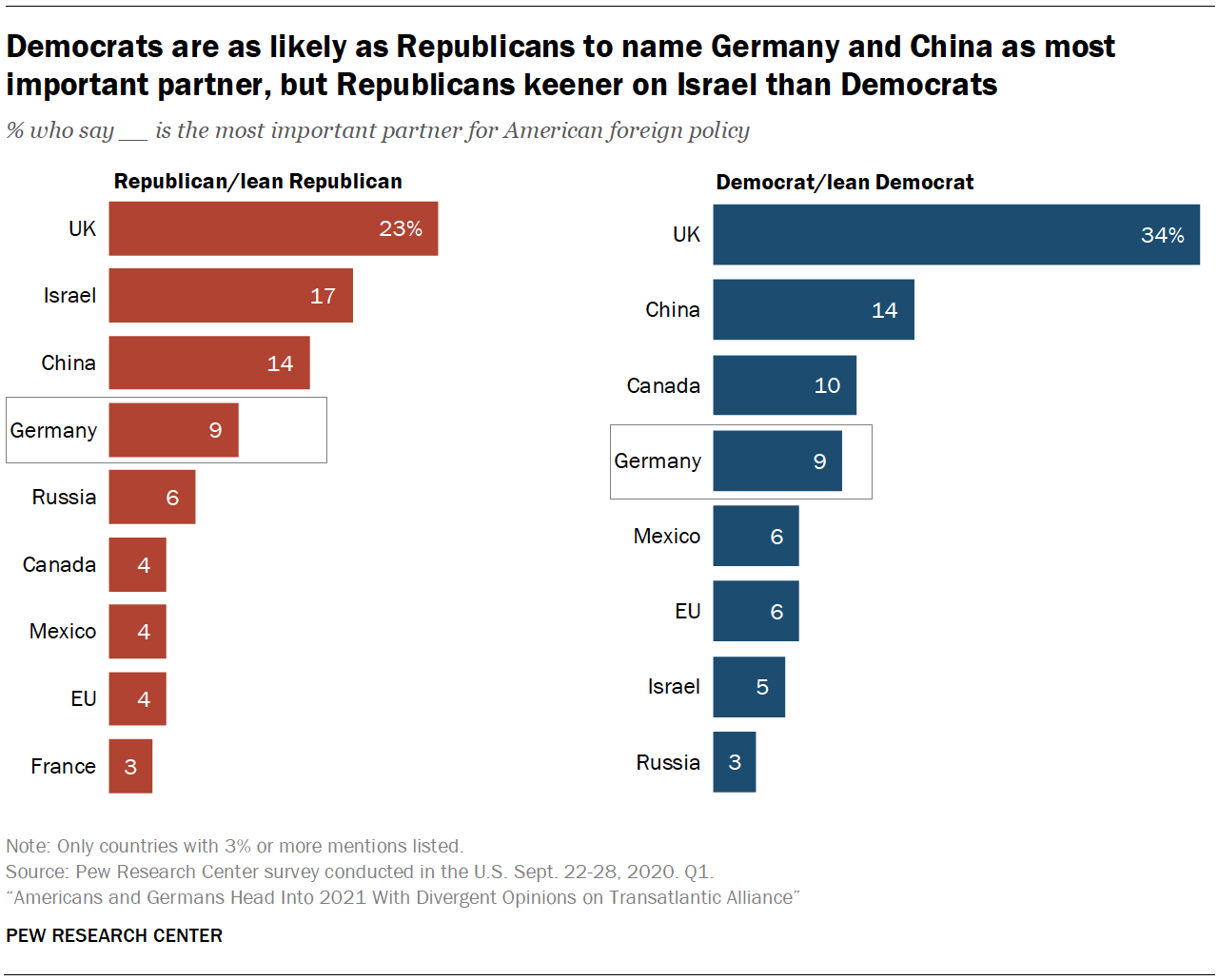 Democrats are as likely as Republicans to name Germany and China as most important partner, but Republicans keener on Israel than Democrats