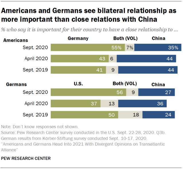 Chart showing that Americans and Germans see bilateral relationship as more important than close relations with China