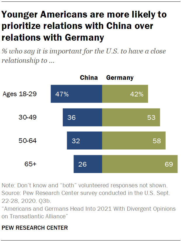 Younger Americans are more likely to prioritize relations with China over relations with Germany
