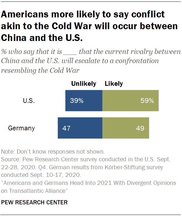 Americans more likely to say conflict akin to the Cold War will occur between China and the U.S.