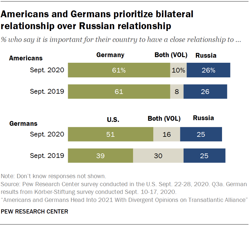 Americans and Germans prioritize bilateral relationship over Russian relationship