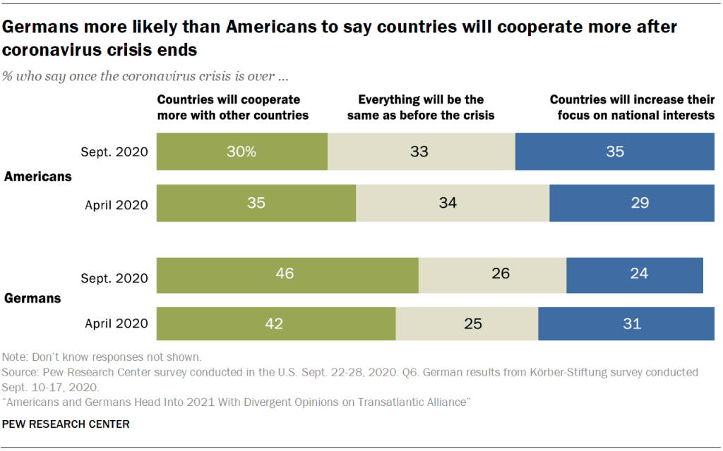 Germans more likely than Americans to say countries will cooperate more after coronavirus crisis ends