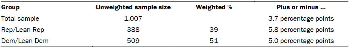 Table showing the unweighted sample size and the error attributable to sampling