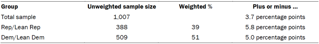 Unweighted sample size and the error attributable to sampling