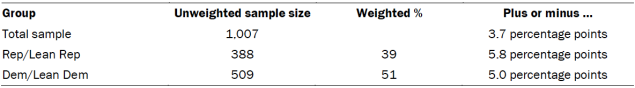 Unweighted sample size and the error attributable to sampling