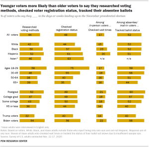 Younger voters more likely than older voters to say they researched voting methods, checked voter registration status, tracked their absentee ballots