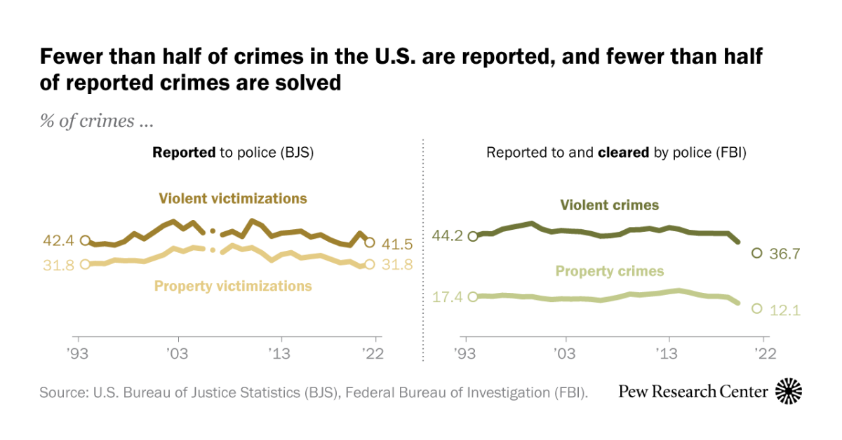 A growing share of Americans say reducing crime should be a top priority for the president and Congress to address this year. Around six-in-ten U.S. a
