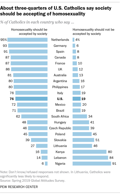 About three-quarters of U.S. Catholics say society should be accepting of homosexuality