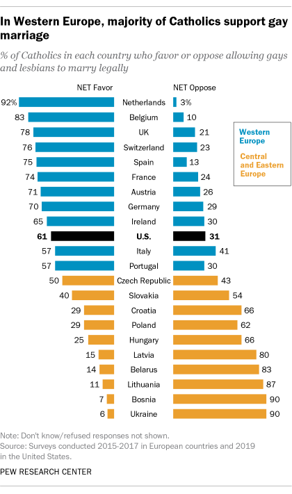 In Western Europe, majority of Catholics support gay marriage