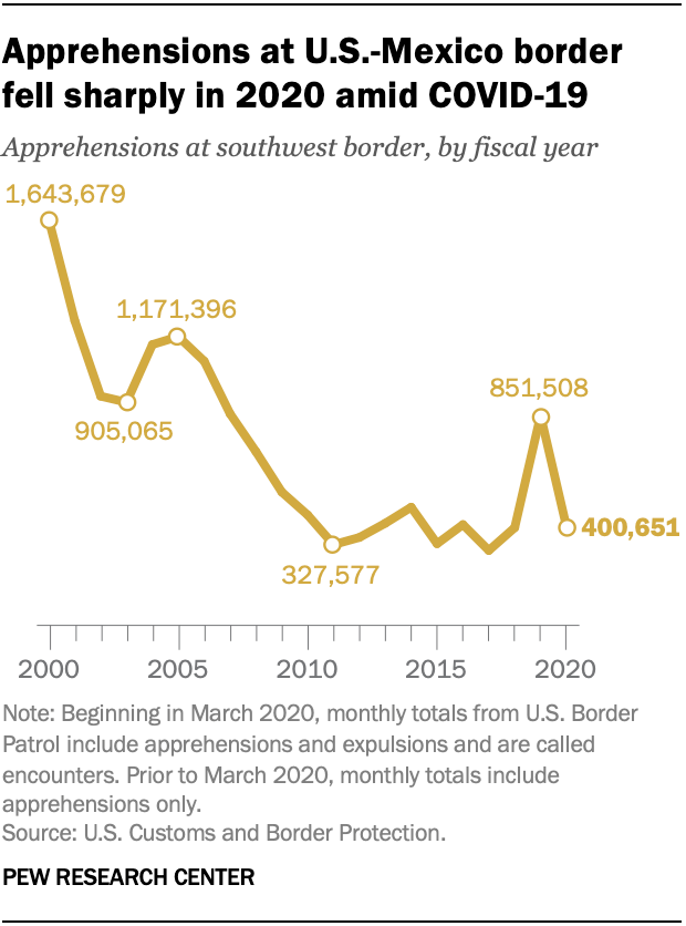 Apprehensions at U.S.-Mexico border fell sharply in 2020 amid COVID-19
