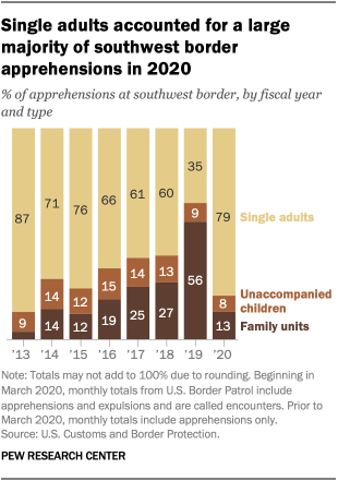 Single adults accounted for a large majority of southwest border apprehensions in 2020