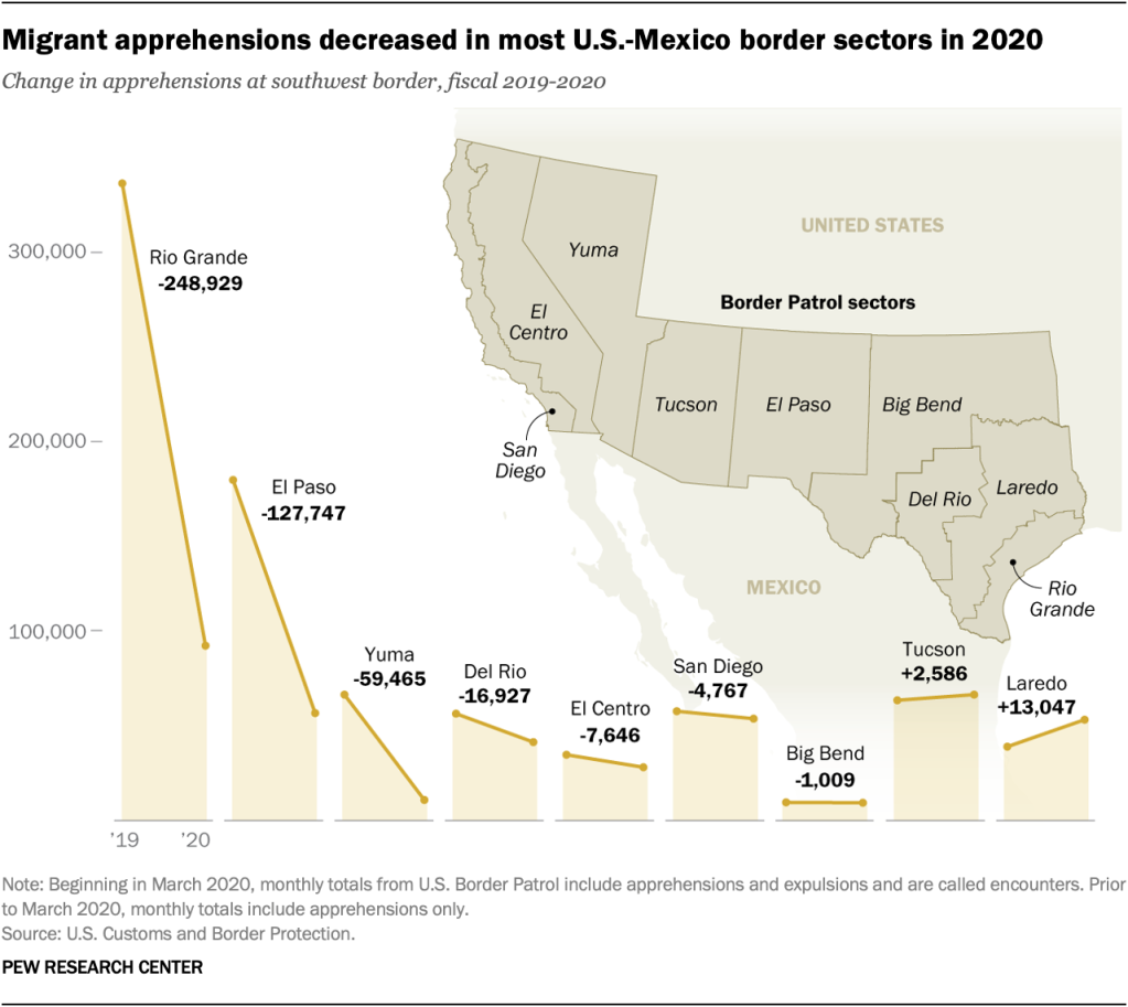 Migrant apprehensions decreased in most U.S.-Mexico border sectors in 2020