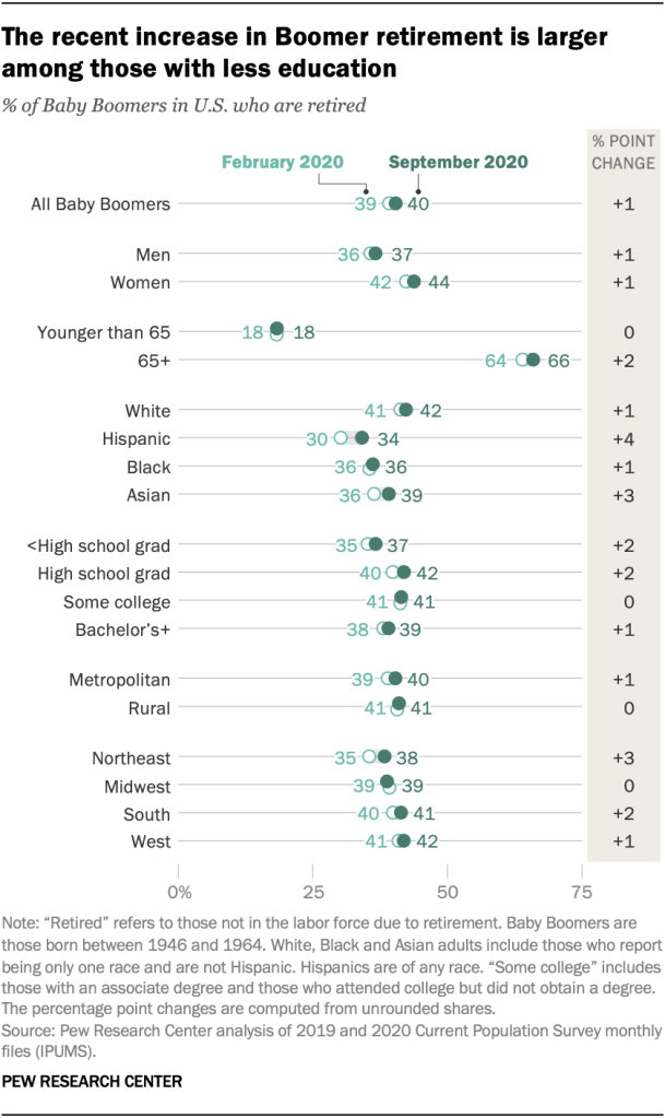 The recent increase in Boomer retirement is larger among those with less education