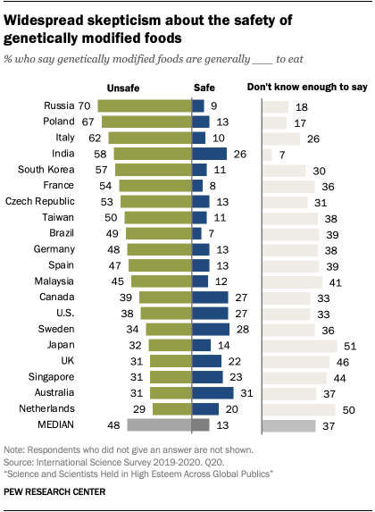 Widespread skepticism about the safety of genetically modified foods