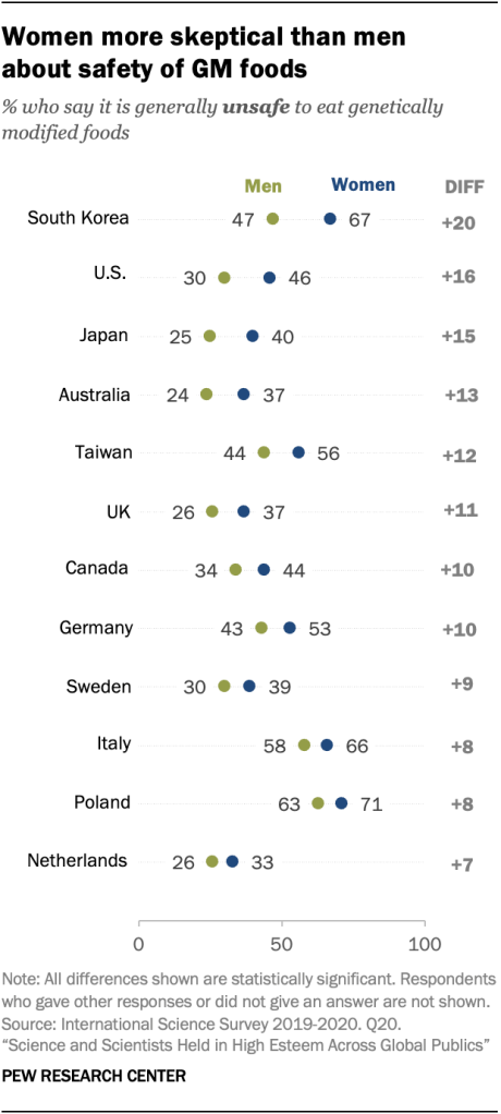 Women more skeptical than men  about safety of GM foods