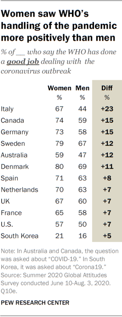 Women saw WHO’s handling of the pandemic more positively than men