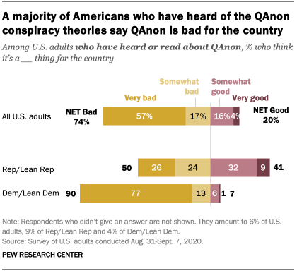 A majority of Americans who have heard of the QAnon conspiracy theories say QAnon is bad for the country