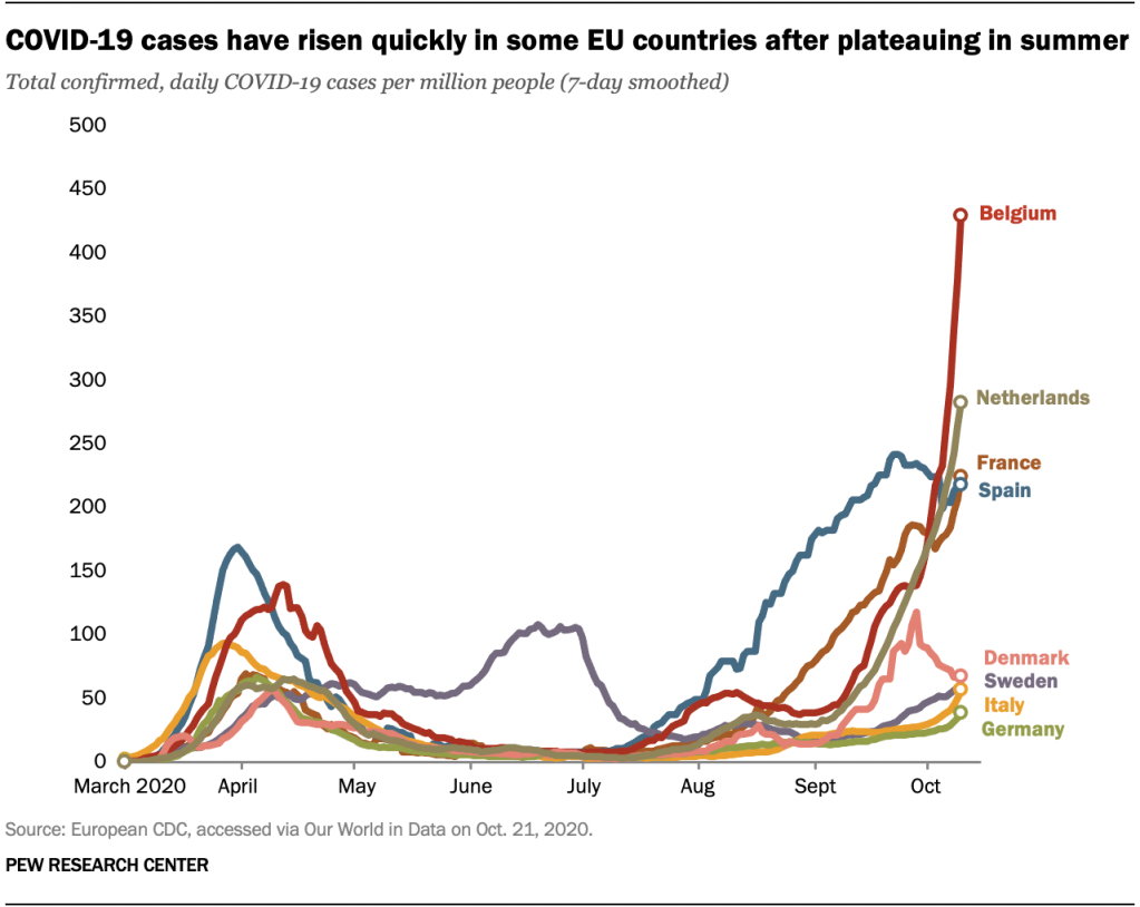 COVID-19 cases have risen quickly in some EU countries after plateauing in summer
