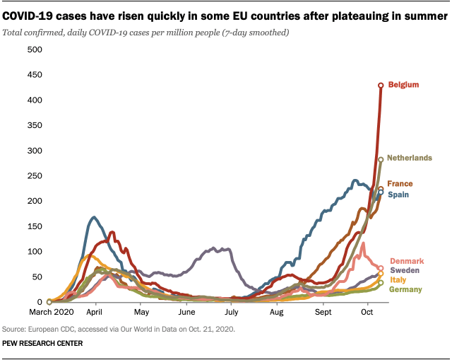 COVID-19 cases have risen quickly in some EU countries after plateauing in summer
