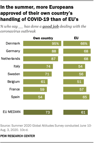 In the summer, more Europeans approved of their own country’s handling of COVID-19 than of EU’s