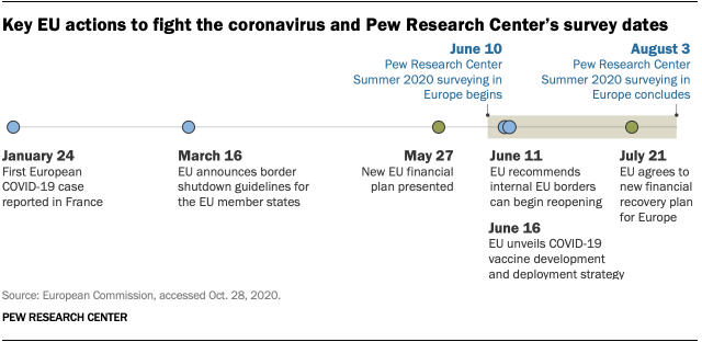 Key EU actions to fight the coronavirus and Pew Research Center’s survey dates