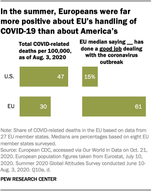 In the summer, Europeans were far more positive about EU’s handling of COVID-19 than about America’s