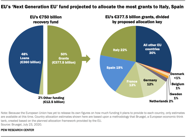 EU’s ‘Next Generation EU’ fund projected to allocate the most grants to Italy, Spain