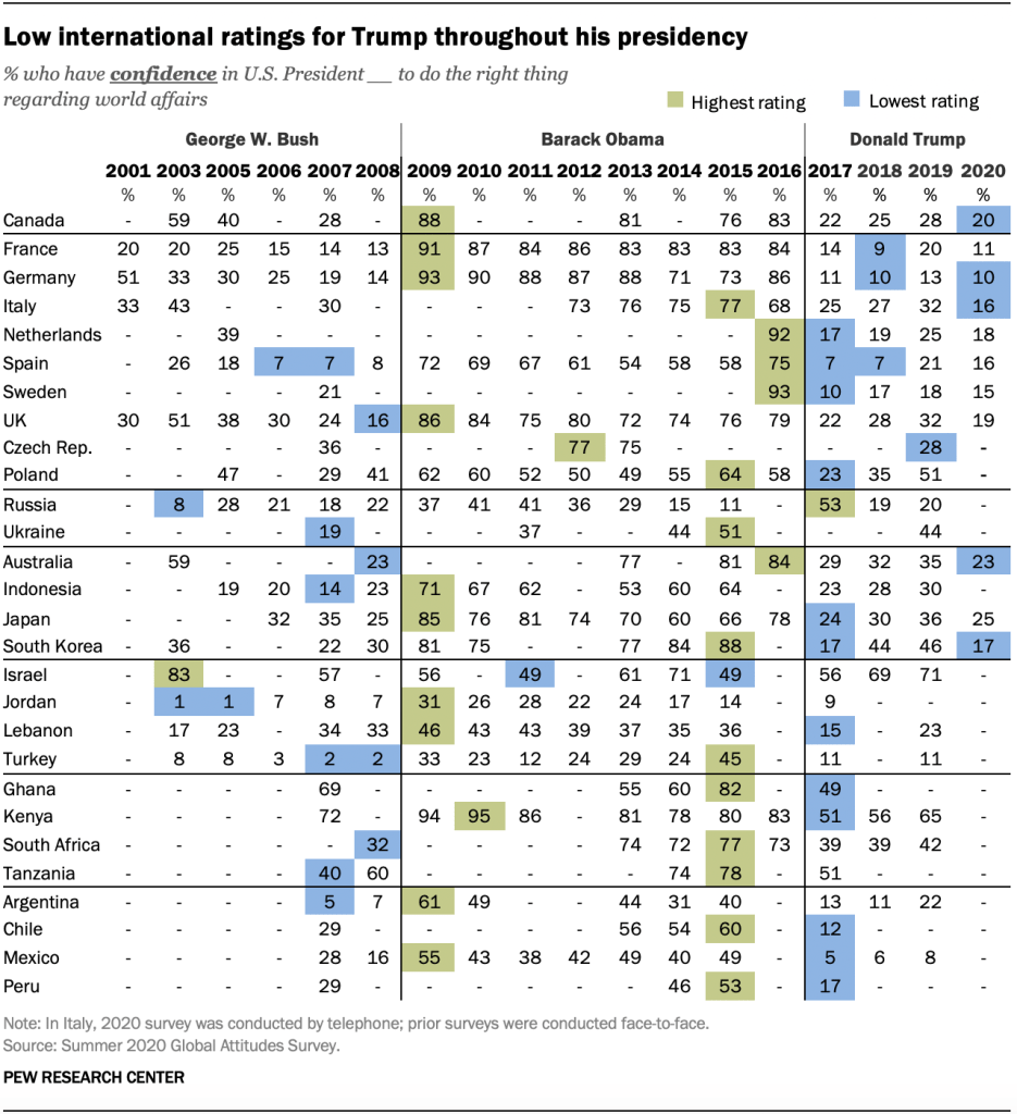 Low international ratings for Trump throughout his presidency