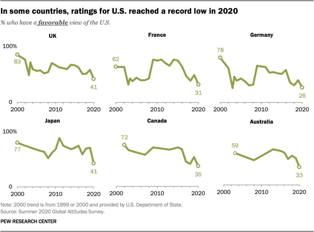 In some countries, ratings for U.S. reached a record low in 2020