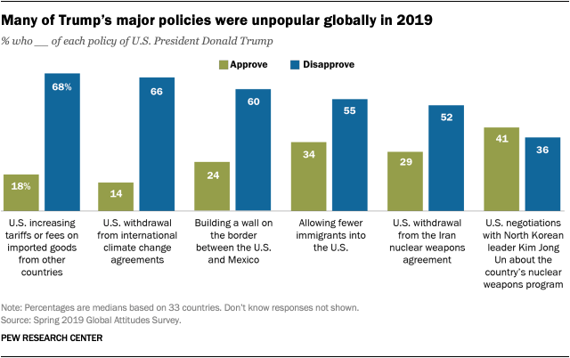 Many of Trump’s major policies were unpopular globally in 2019