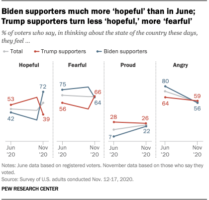 Biden supporters much more ‘hopeful’ than in June; Trump supporters turn less ‘hopeful,’ more ‘fearful’
