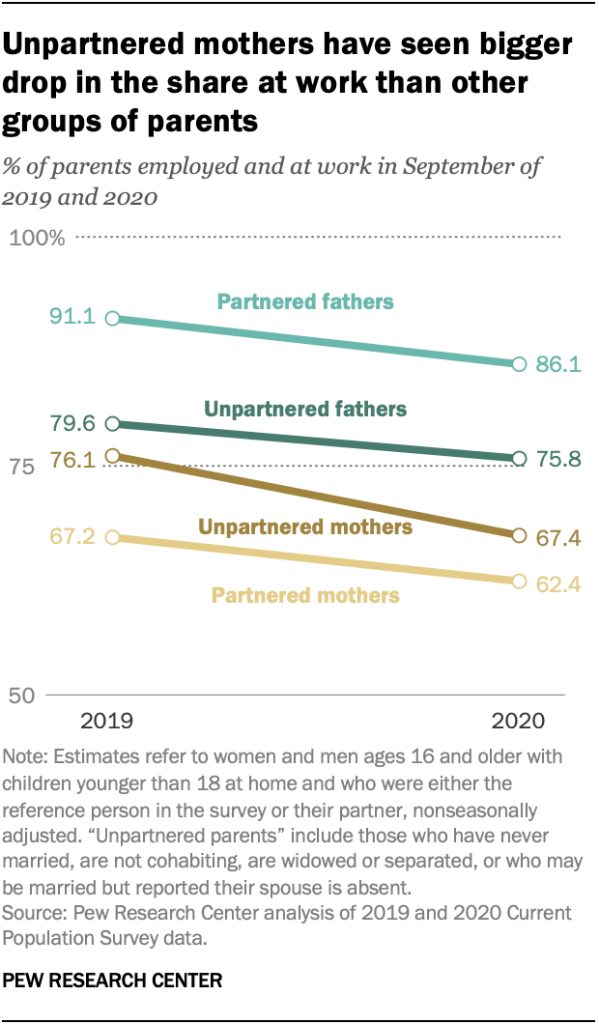 Unpartnered mothers have seen bigger drop in the share at work than other groups of parents