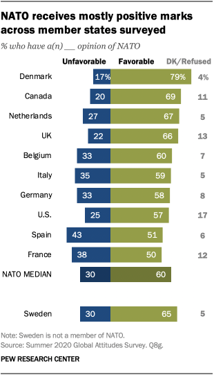 NATO receives mostly positive marks across member states surveyed
