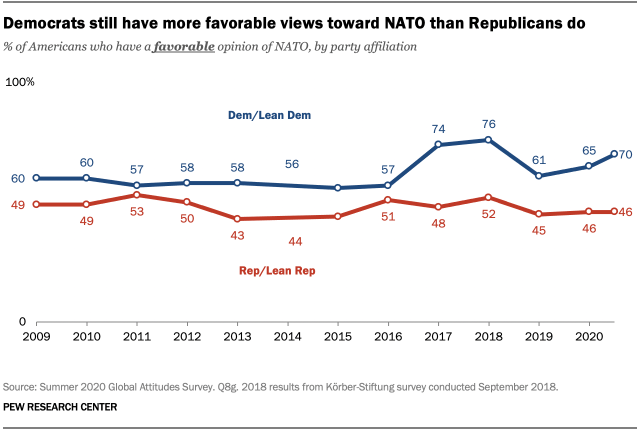 Democrats still have more favorable views toward NATO than Republicans do