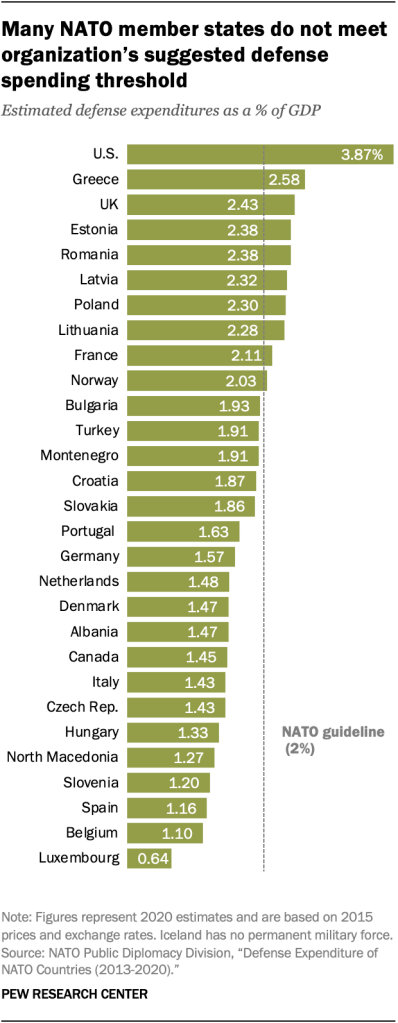 Many NATO member states do not meet organization’s suggested defense spending threshold