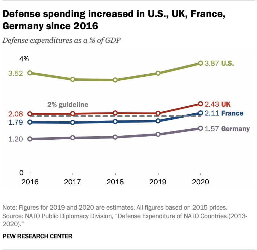 Defense spending increased in U.S., UK, France, Germany since 2016