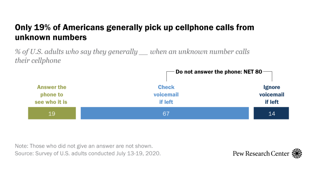 Only 19% of Americans generally pick up cellphone calls from unknown numbers