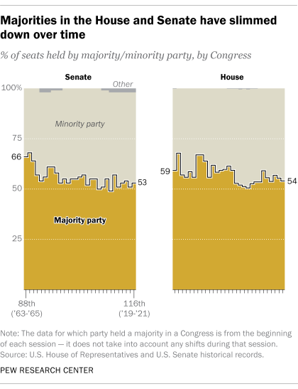 Majorities in the House and Senate have slimmed down over time