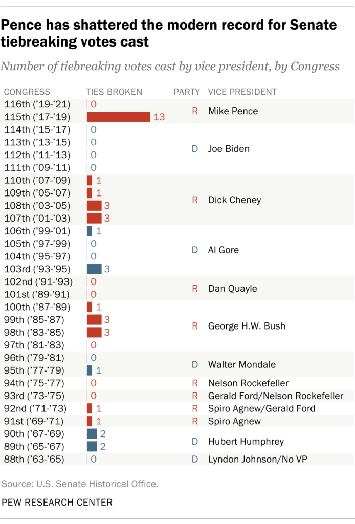 Pence has shattered the modern record for Senate tiebreaking votes cast