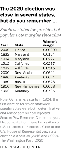 The 2020 election was close in several states, but do you remember...