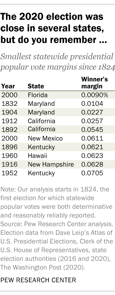 The 2020 election was close in several states, but do you remember…