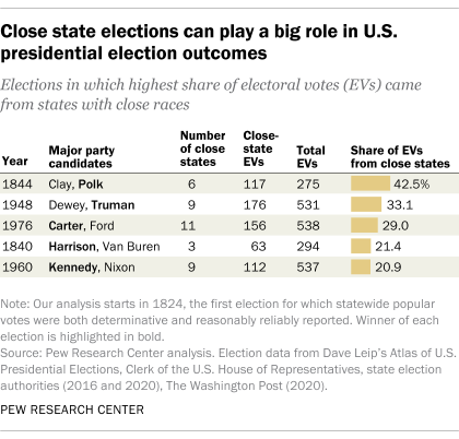 Close state elections can play a big role in U.S. presidential election outcomes