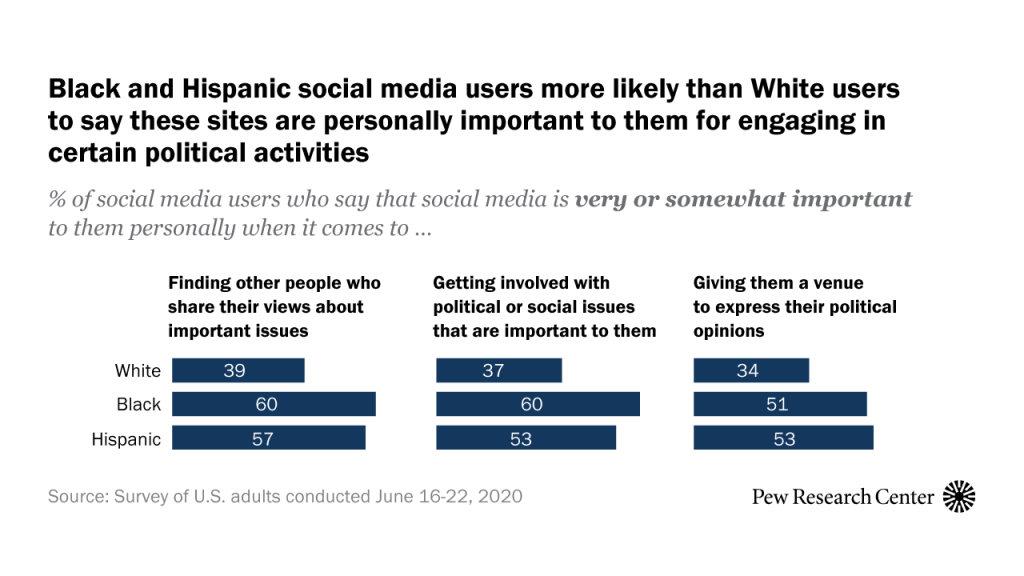 Black and Hispanic social media users more likely than White users to say these sites are personally important to them for certain political activities